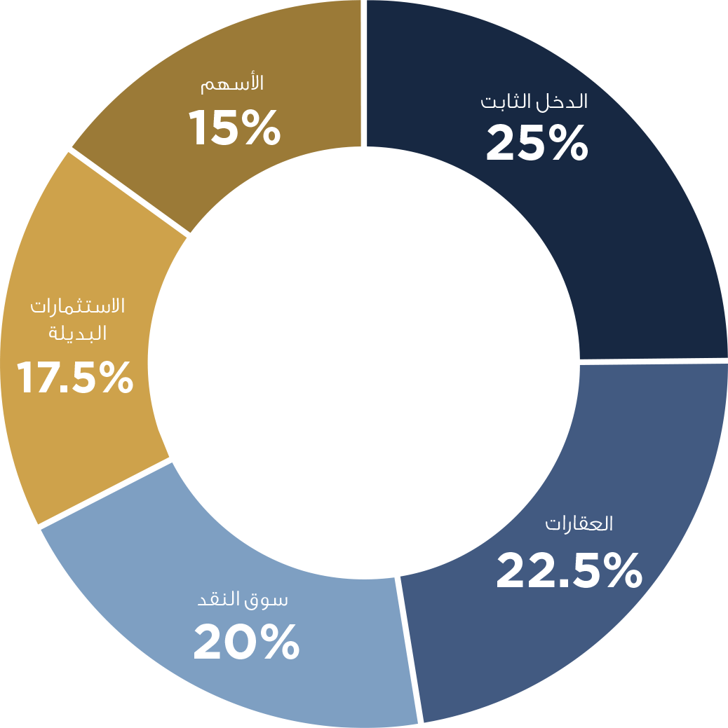 pie chart